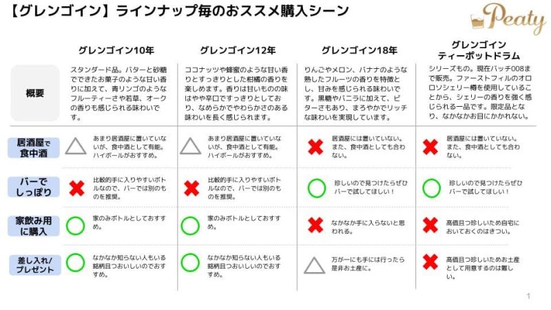 ウイスキー「グレンゴイン」のラインナップと、おすすめの購入シーンのまとめ