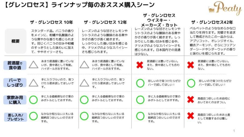 ウイスキー「グレンロセス」のラインナップと、おすすめの購入シーンのまとめ